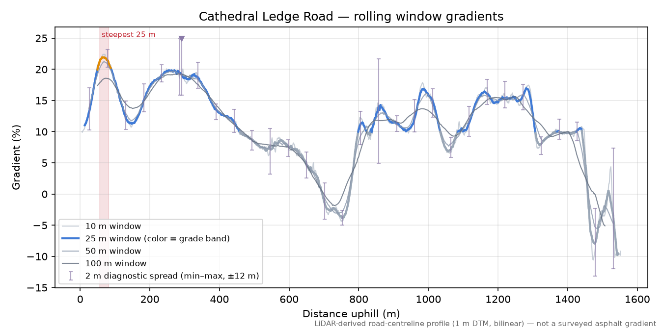Cathedral Ledge Road rolling gradient profile