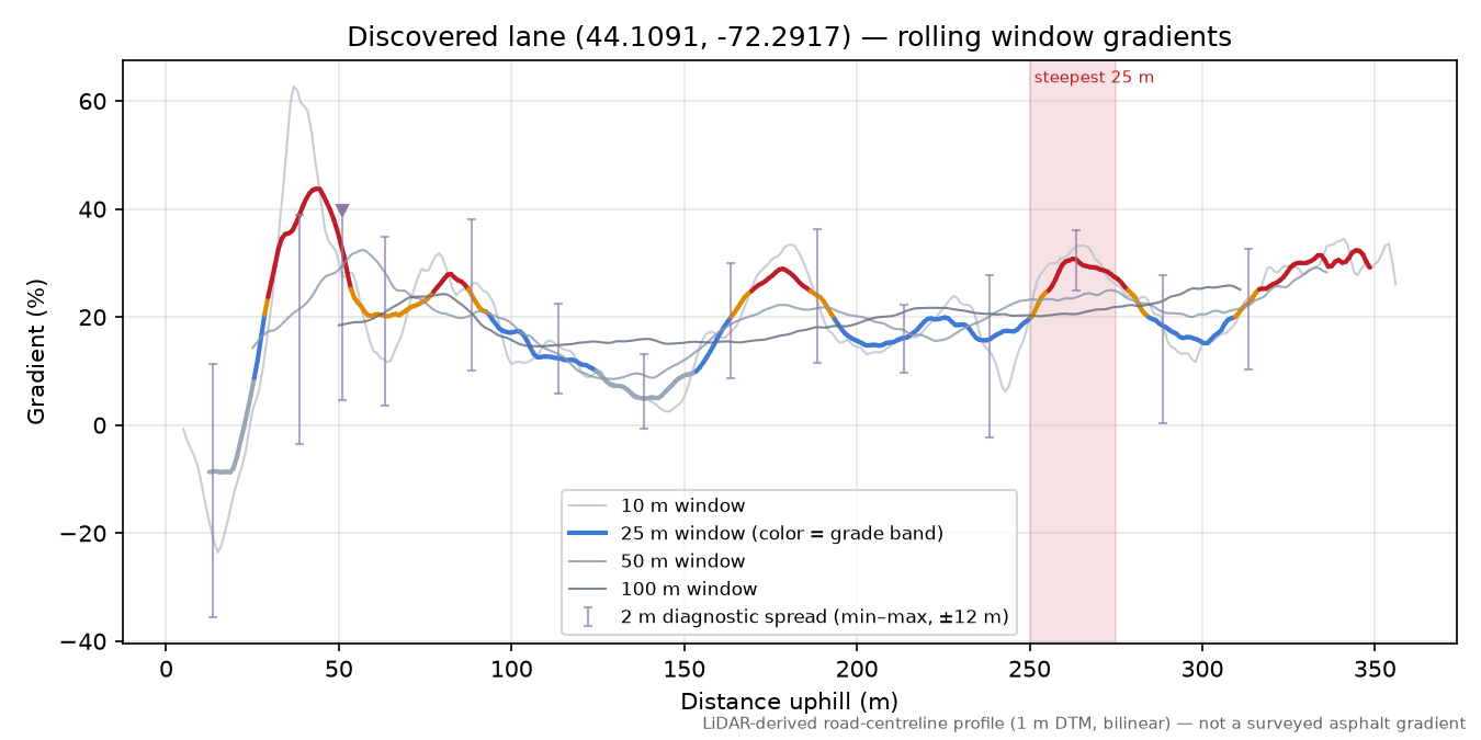 Discovered lane (44.1091, -72.2917) rolling gradient profile
