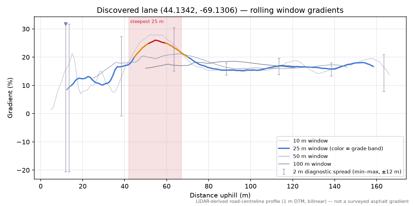 Discovered lane (44.1342, -69.1306) rolling gradient profile