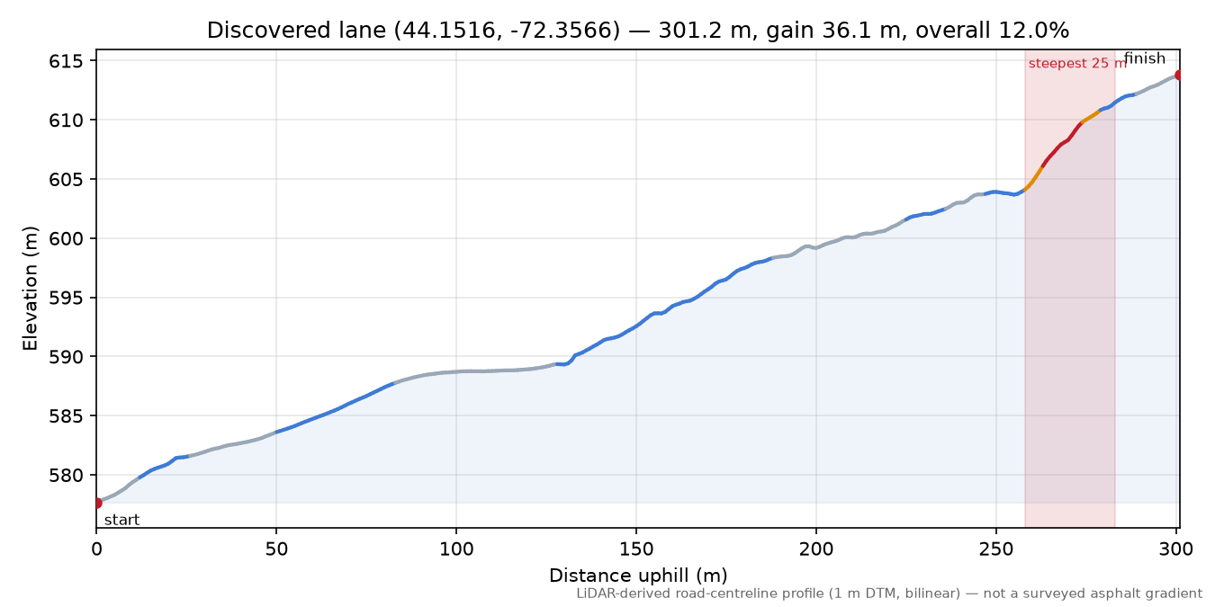 Discovered lane (44.1516, -72.3566) elevation profile
