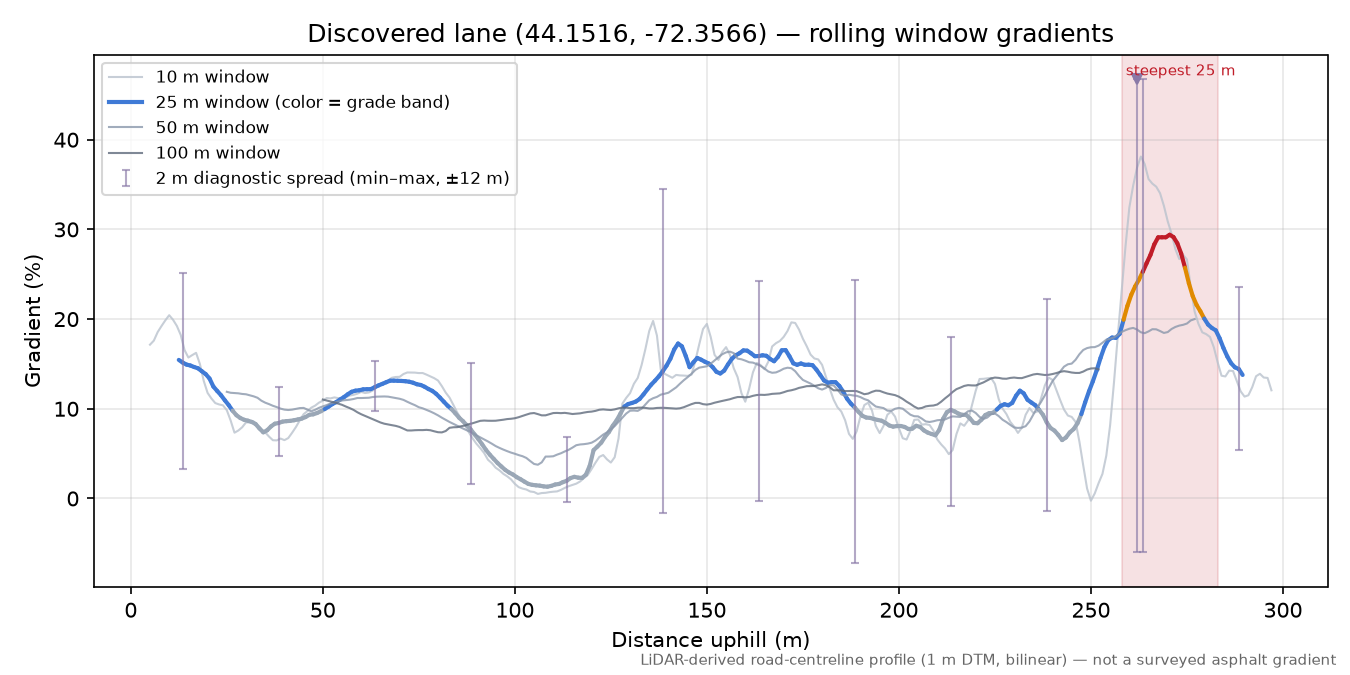 Discovered lane (44.1516, -72.3566) rolling gradient profile