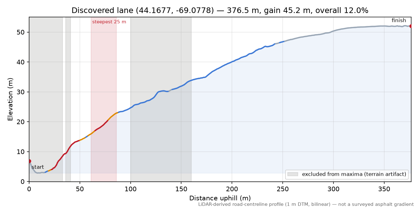 Discovered lane (44.1677, -69.0778) elevation profile