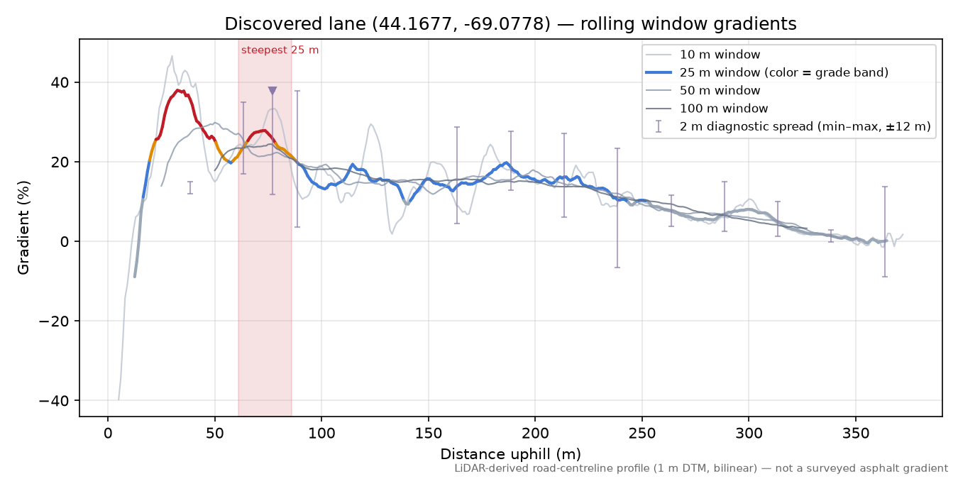 Discovered lane (44.1677, -69.0778) rolling gradient profile