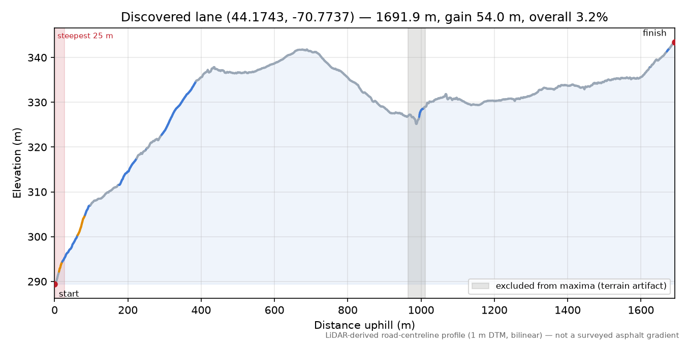 Discovered lane (44.1743, -70.7737) elevation profile