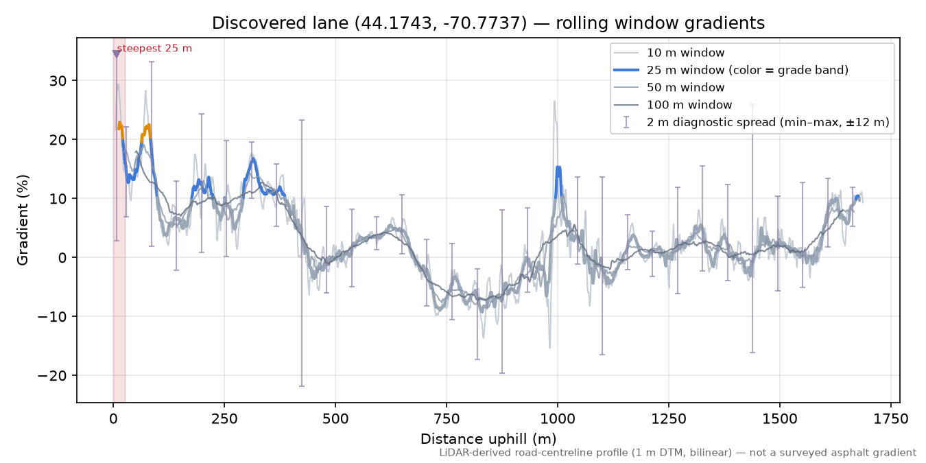 Discovered lane (44.1743, -70.7737) rolling gradient profile