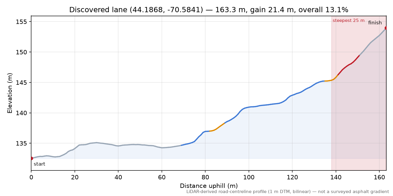 Discovered lane (44.1868, -70.5841) elevation profile