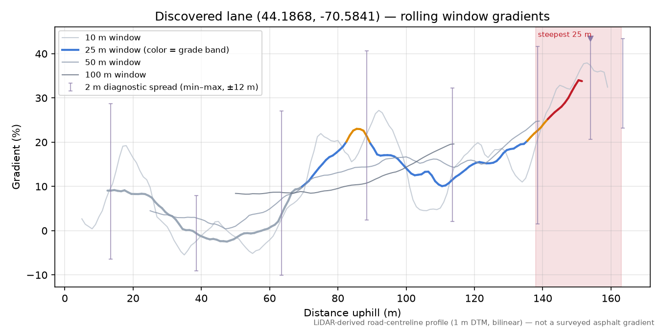Discovered lane (44.1868, -70.5841) rolling gradient profile