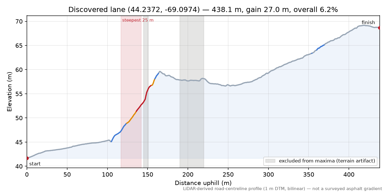 Discovered lane (44.2372, -69.0974) elevation profile