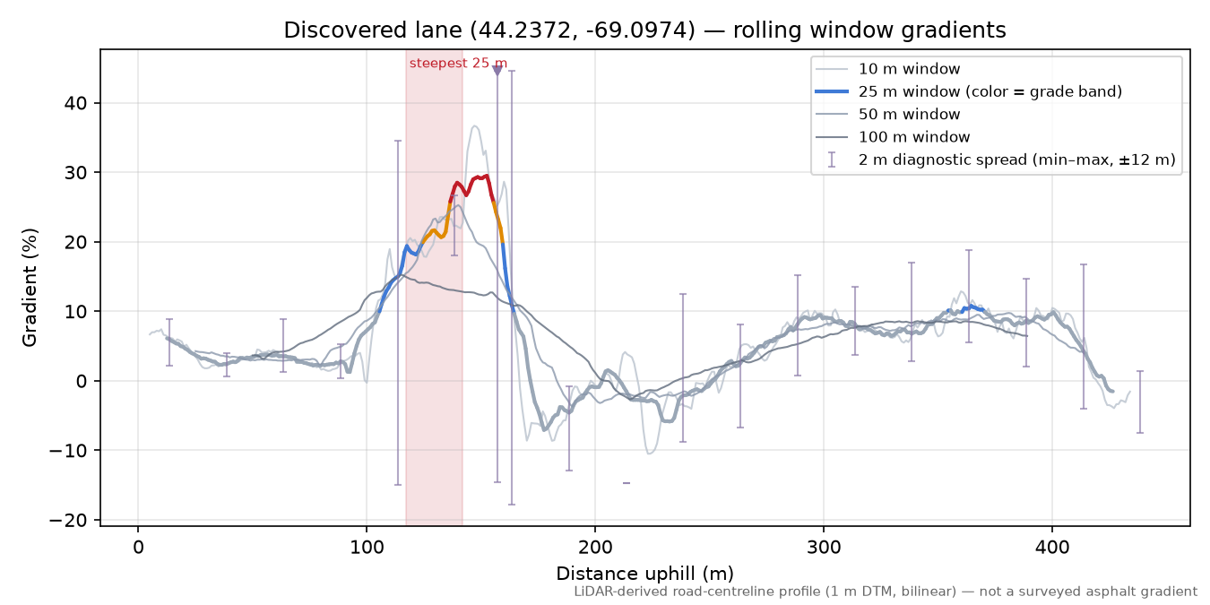 Discovered lane (44.2372, -69.0974) rolling gradient profile