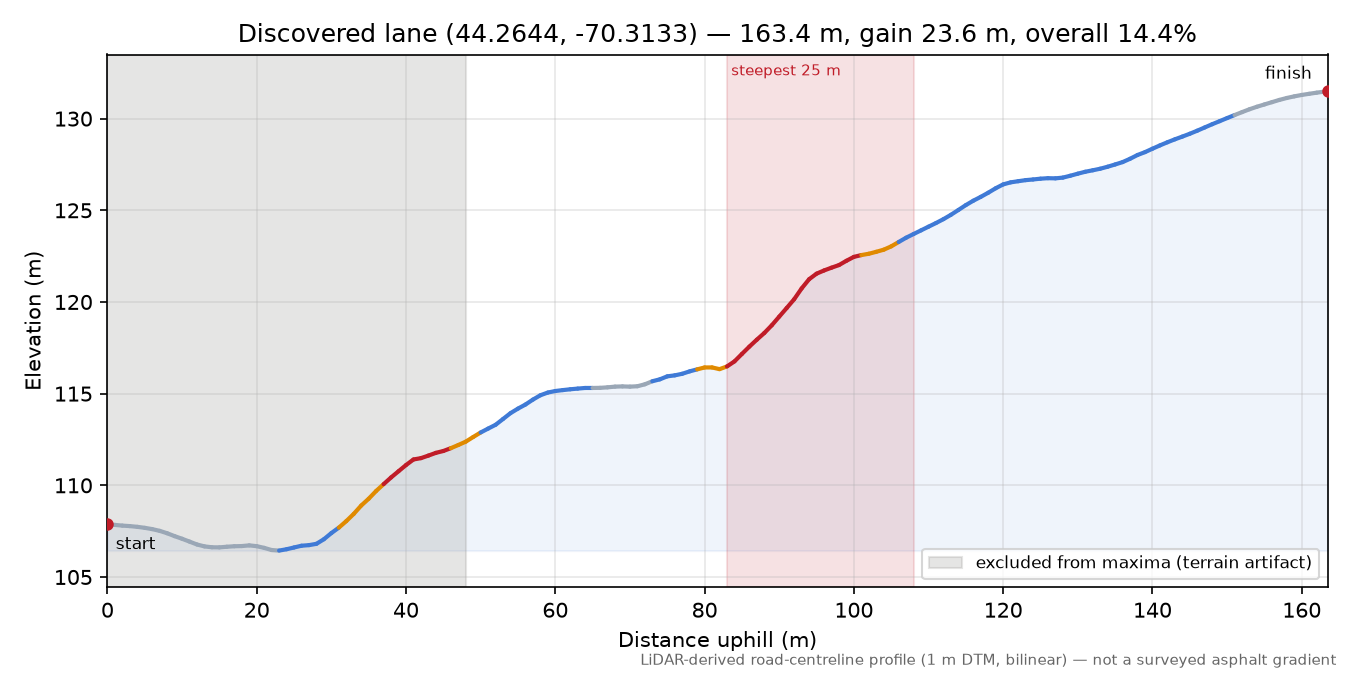 Discovered lane (44.2644, -70.3133) elevation profile