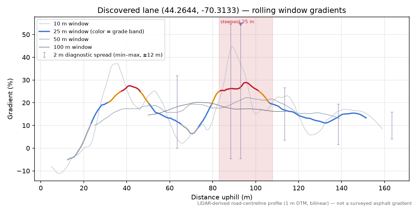 Discovered lane (44.2644, -70.3133) rolling gradient profile