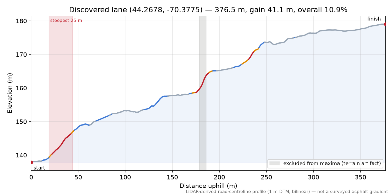 Discovered lane (44.2678, -70.3775) elevation profile