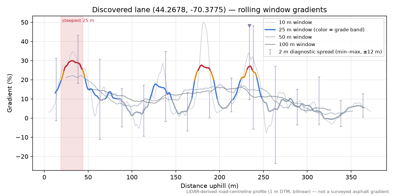 Discovered lane (44.2678, -70.3775) rolling gradient profile