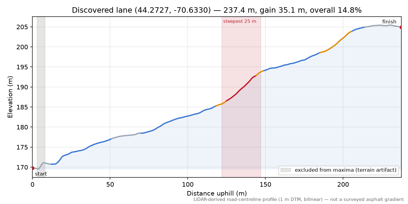 Discovered lane (44.2727, -70.6330) elevation profile