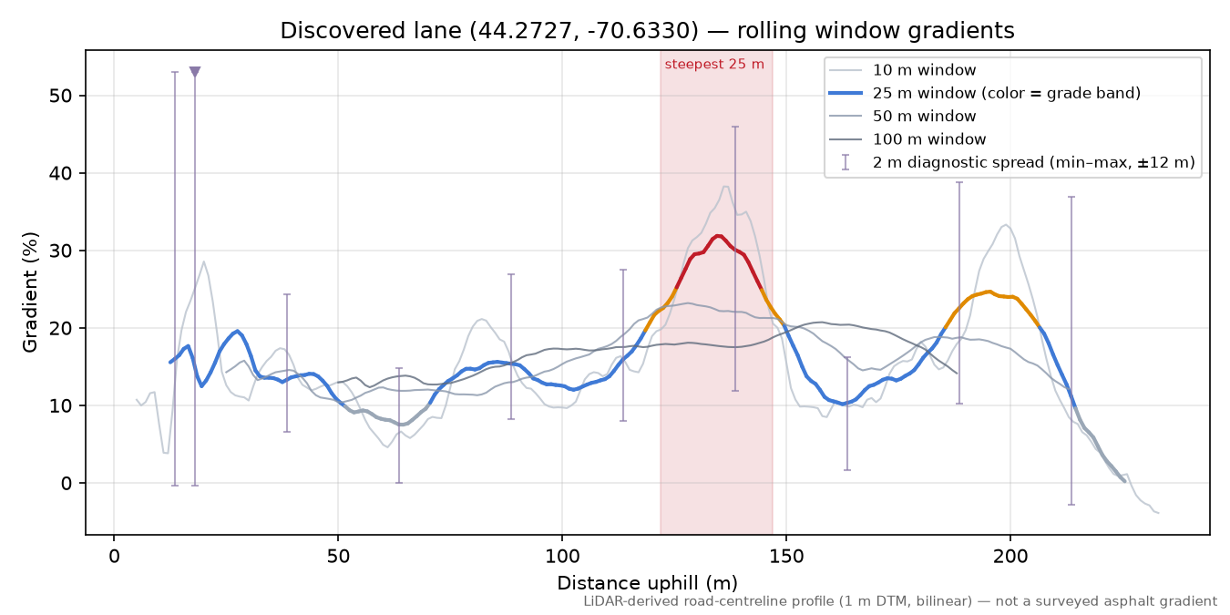 Discovered lane (44.2727, -70.6330) rolling gradient profile