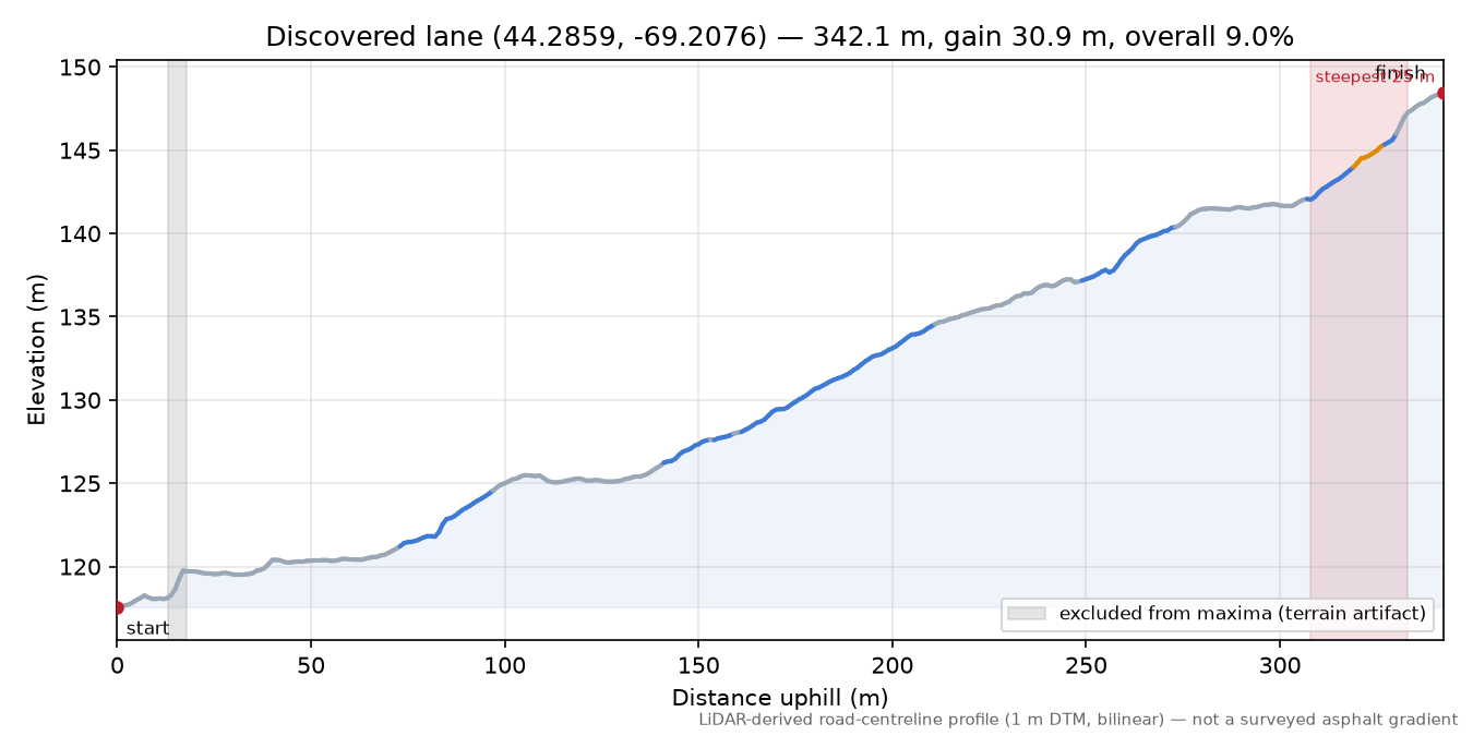 Discovered lane (44.2859, -69.2076) elevation profile