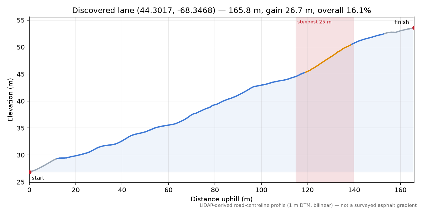 Discovered lane (44.3017, -68.3468) elevation profile