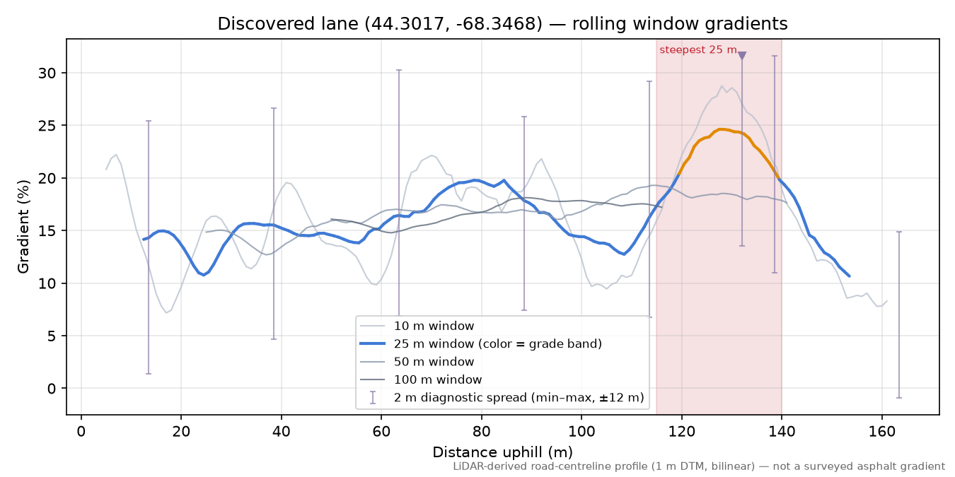 Discovered lane (44.3017, -68.3468) rolling gradient profile