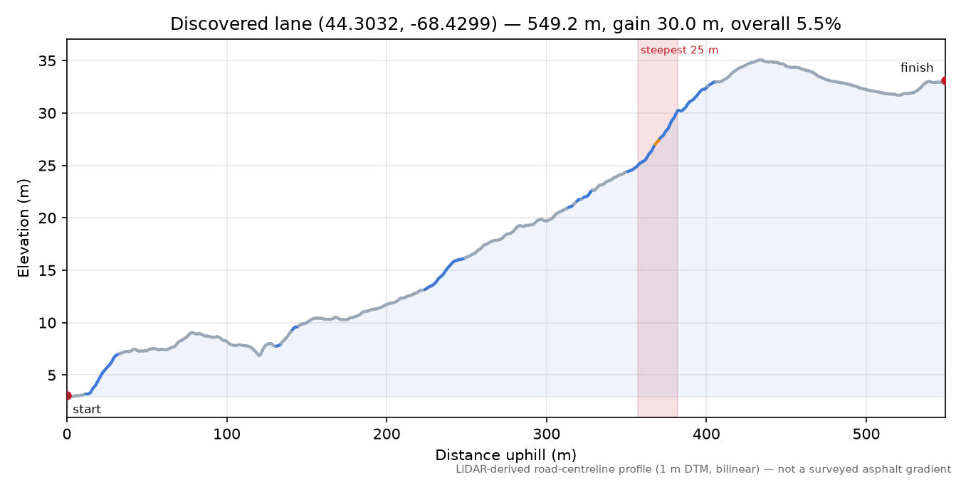 Discovered lane (44.3032, -68.4299) elevation profile