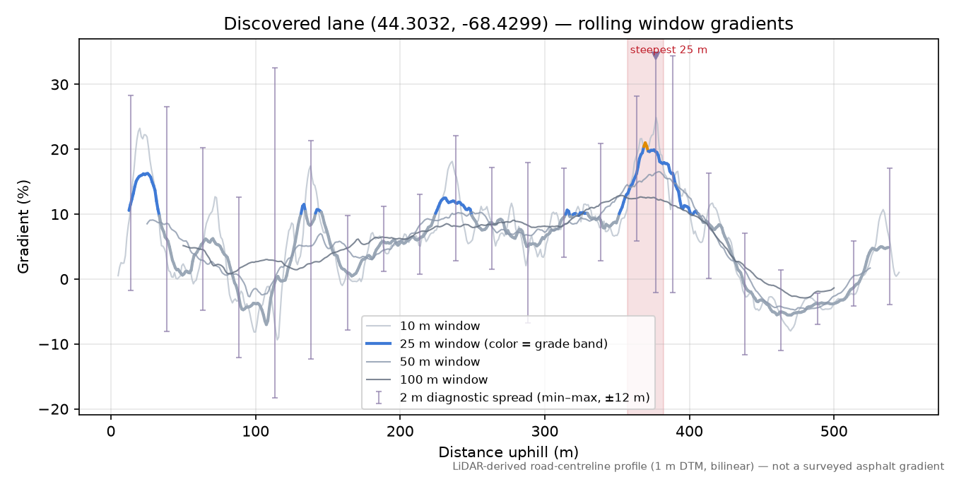 Discovered lane (44.3032, -68.4299) rolling gradient profile