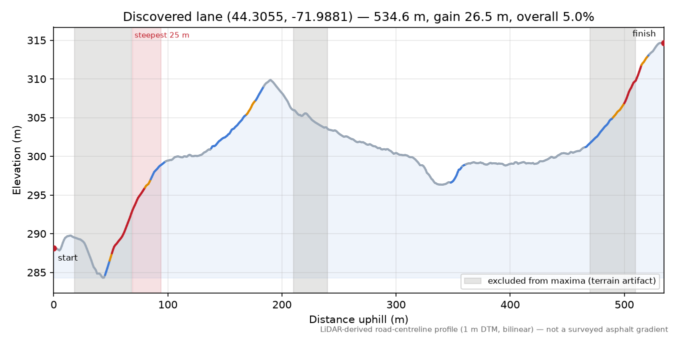 Discovered lane (44.3055, -71.9881) elevation profile