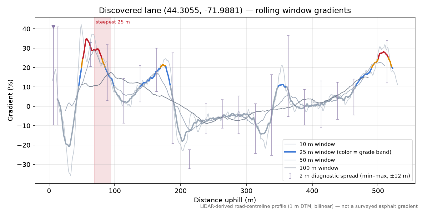 Discovered lane (44.3055, -71.9881) rolling gradient profile