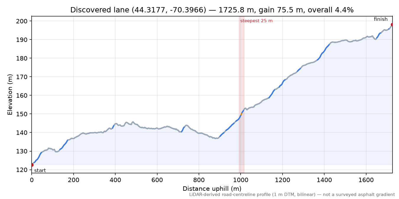 Discovered lane (44.3177, -70.3966) elevation profile