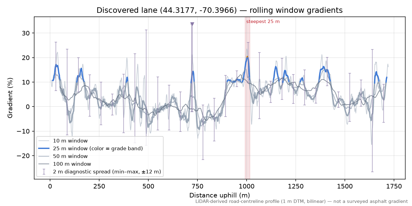 Discovered lane (44.3177, -70.3966) rolling gradient profile