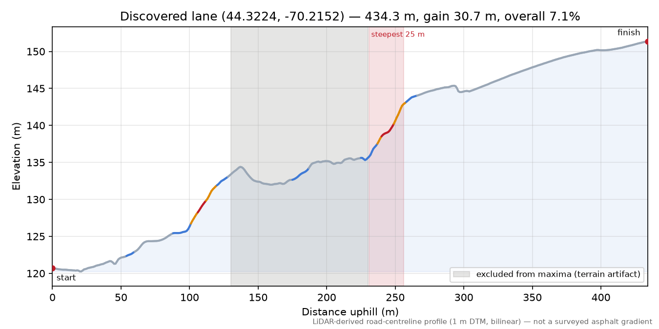 Discovered lane (44.3224, -70.2152) elevation profile