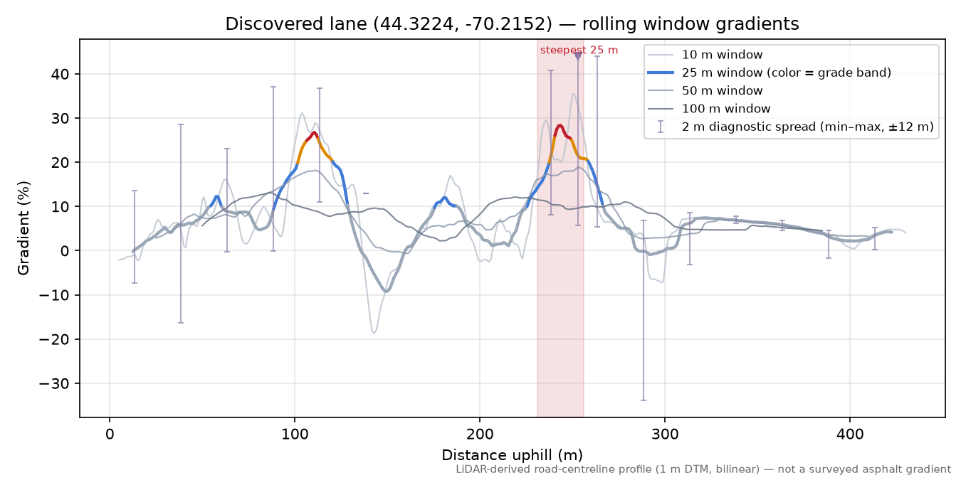 Discovered lane (44.3224, -70.2152) rolling gradient profile