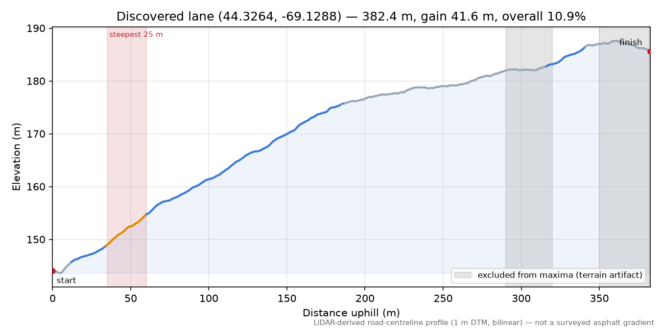 Discovered lane (44.3264, -69.1288) elevation profile