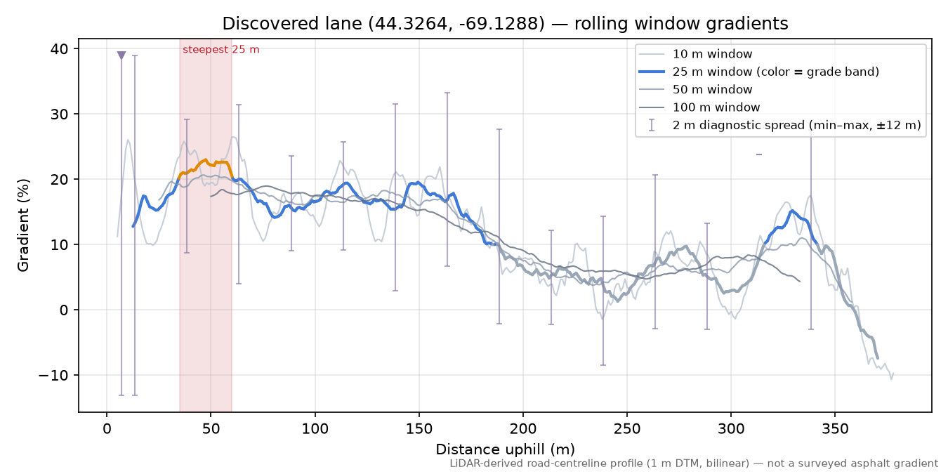 Discovered lane (44.3264, -69.1288) rolling gradient profile