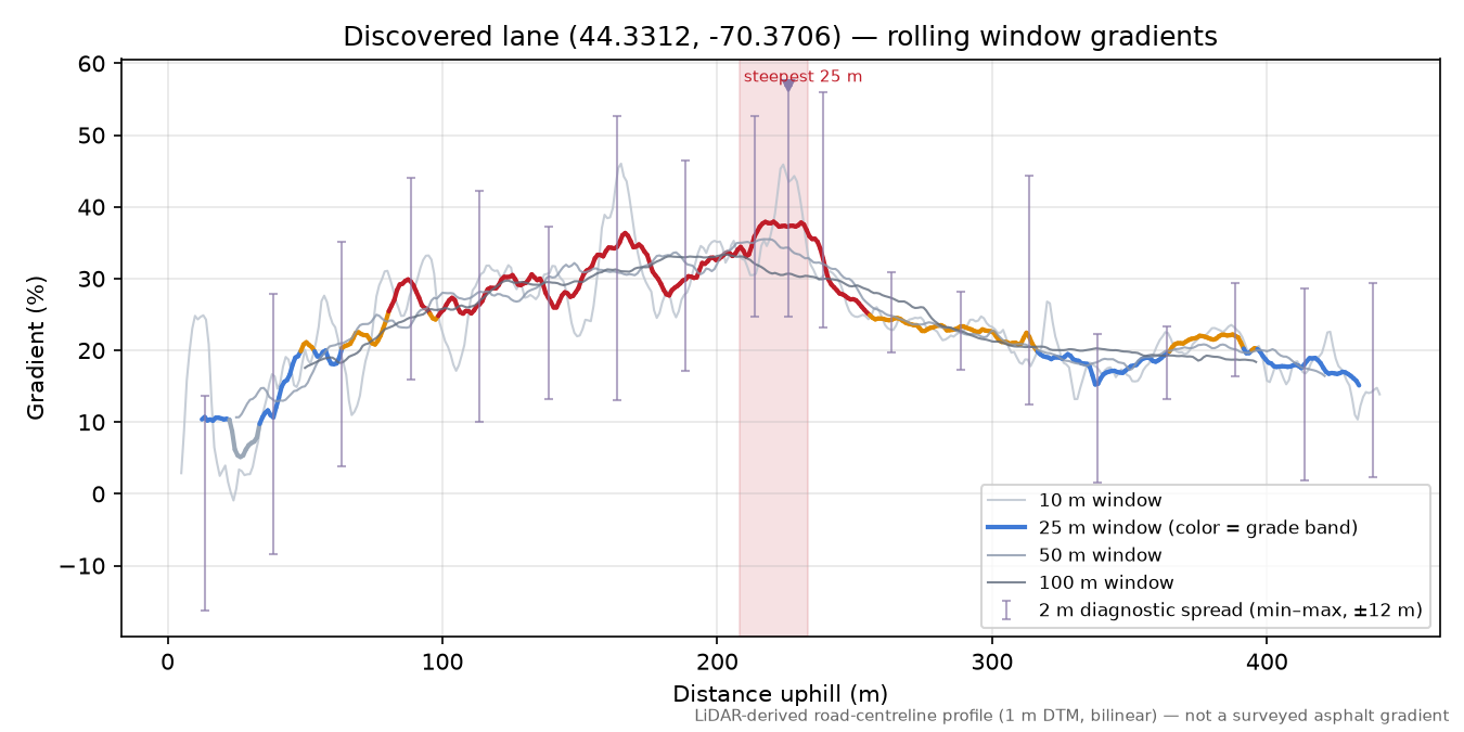 Discovered lane (44.3312, -70.3706) rolling gradient profile