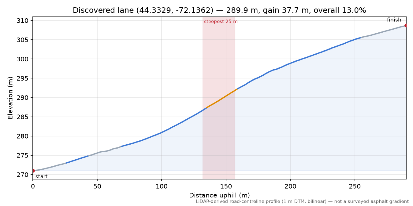 Discovered lane (44.3329, -72.1362) elevation profile