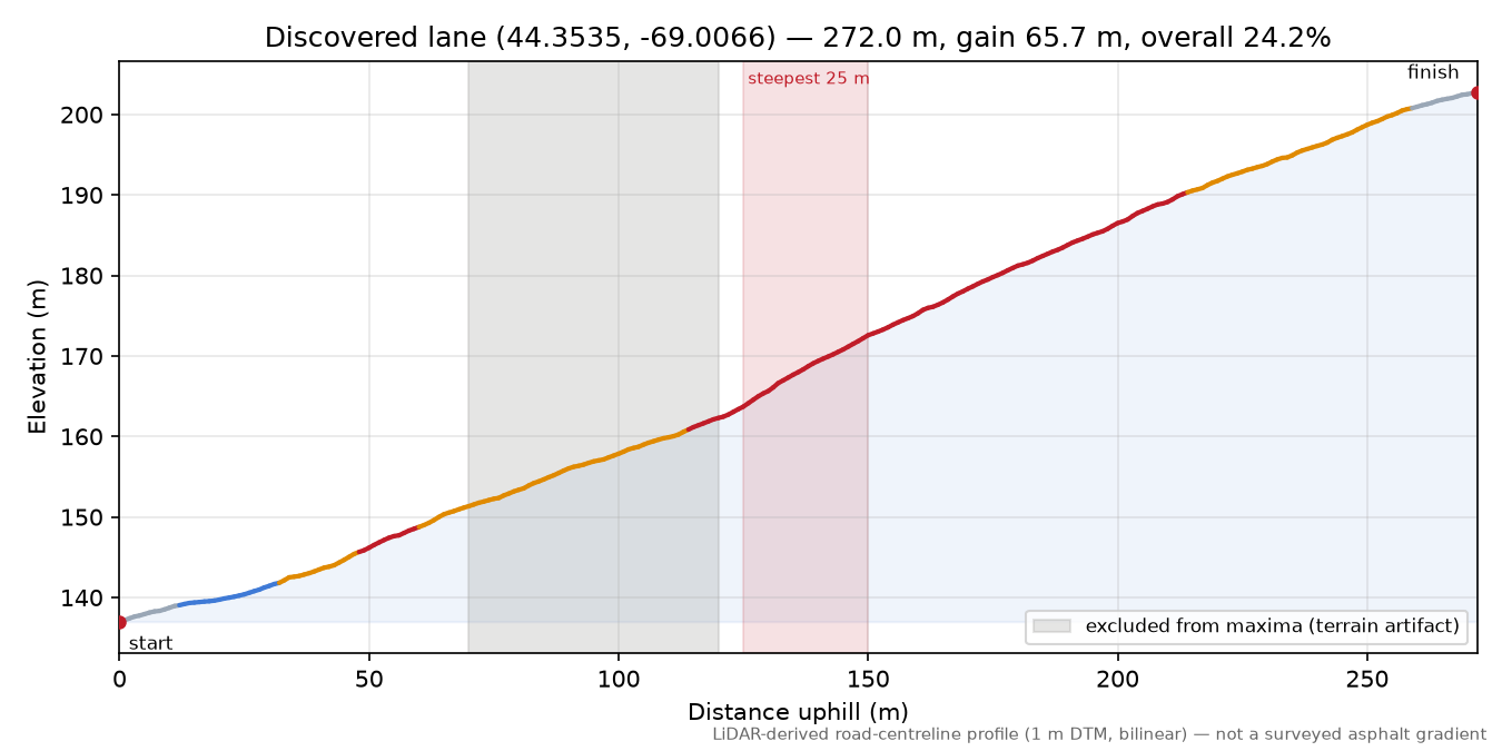 Discovered lane (44.3535, -69.0066) elevation profile