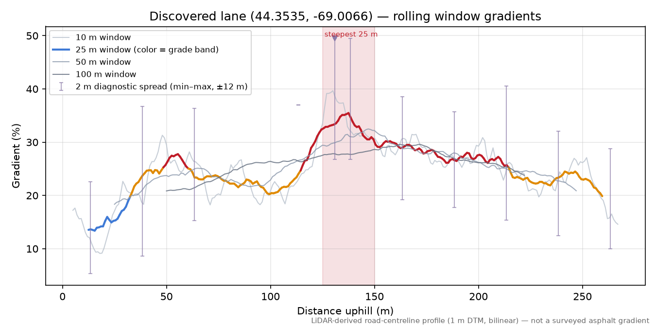 Discovered lane (44.3535, -69.0066) rolling gradient profile