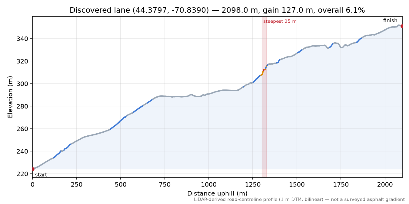 Discovered lane (44.3797, -70.8390) elevation profile