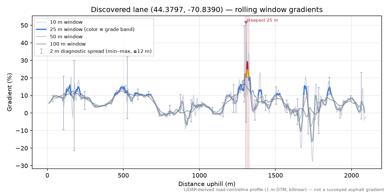 Discovered lane (44.3797, -70.8390) rolling gradient profile