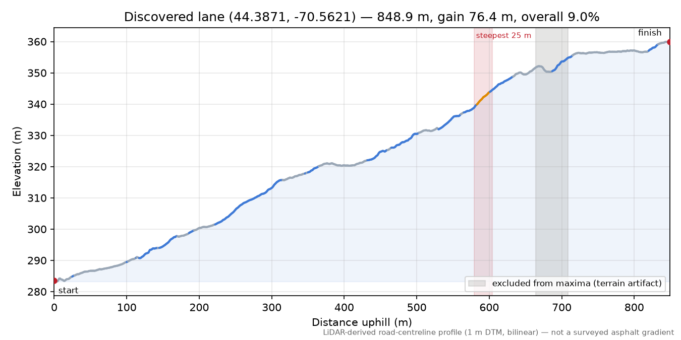 Discovered lane (44.3871, -70.5621) elevation profile