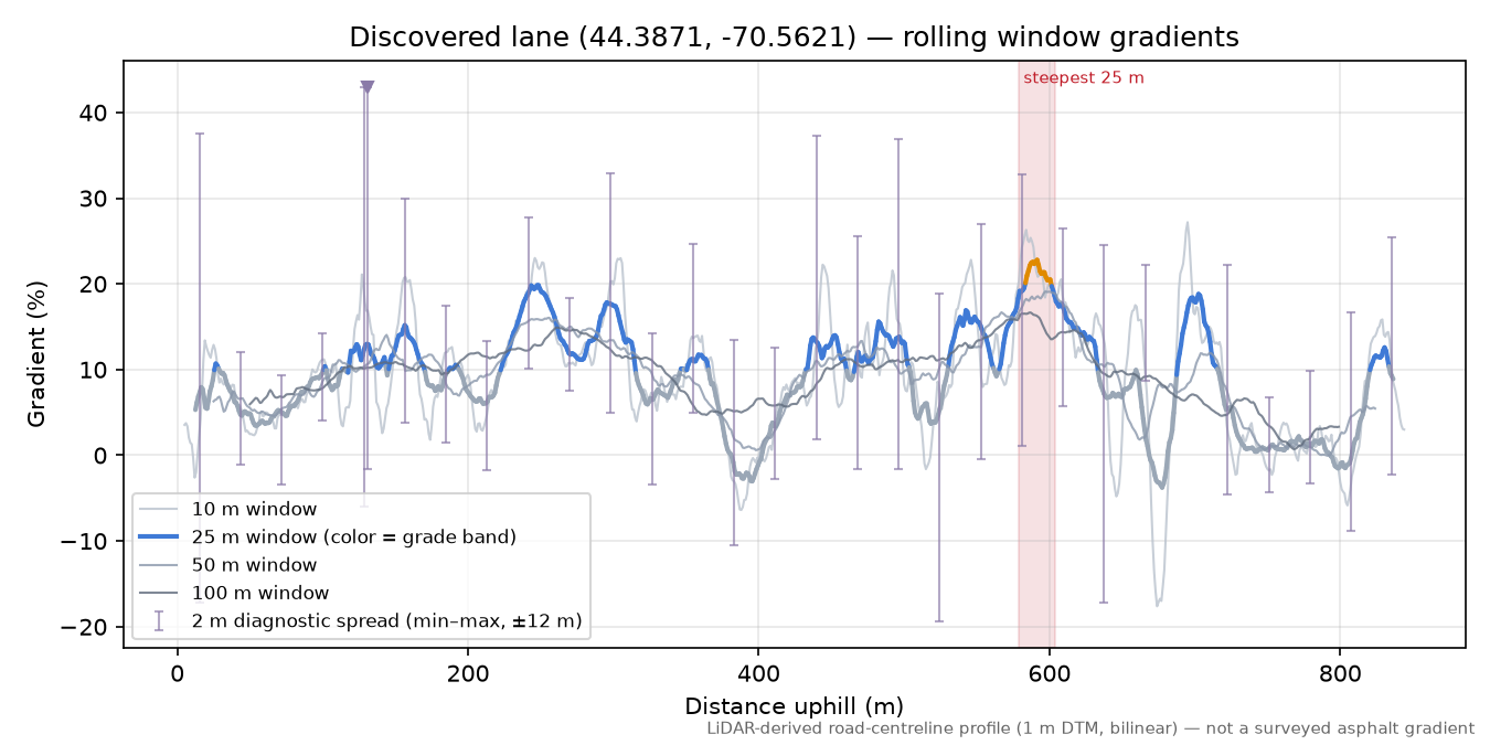 Discovered lane (44.3871, -70.5621) rolling gradient profile