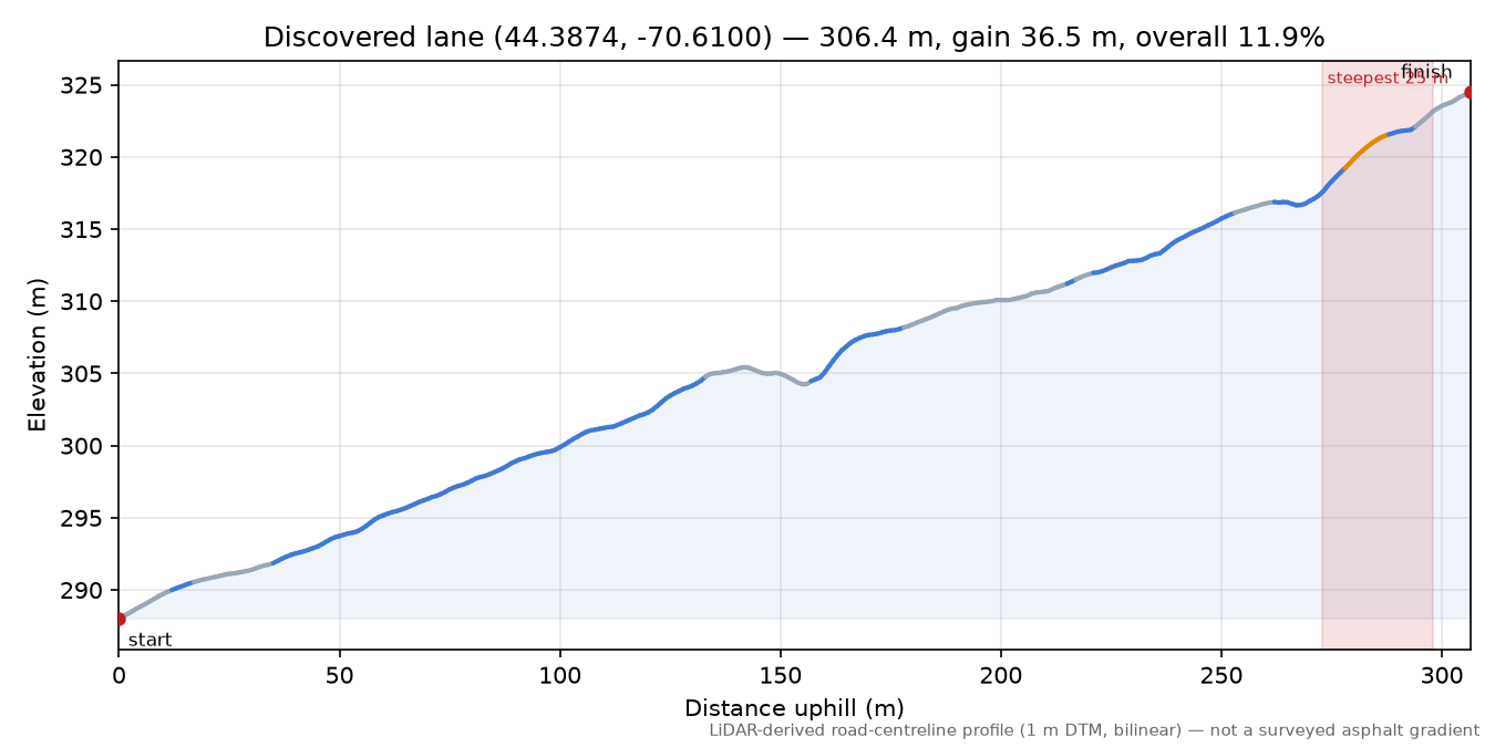 Discovered lane (44.3874, -70.6100) elevation profile