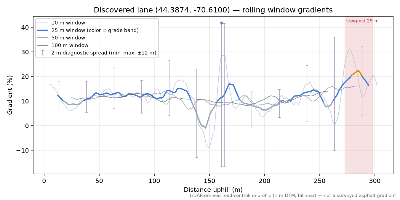 Discovered lane (44.3874, -70.6100) rolling gradient profile