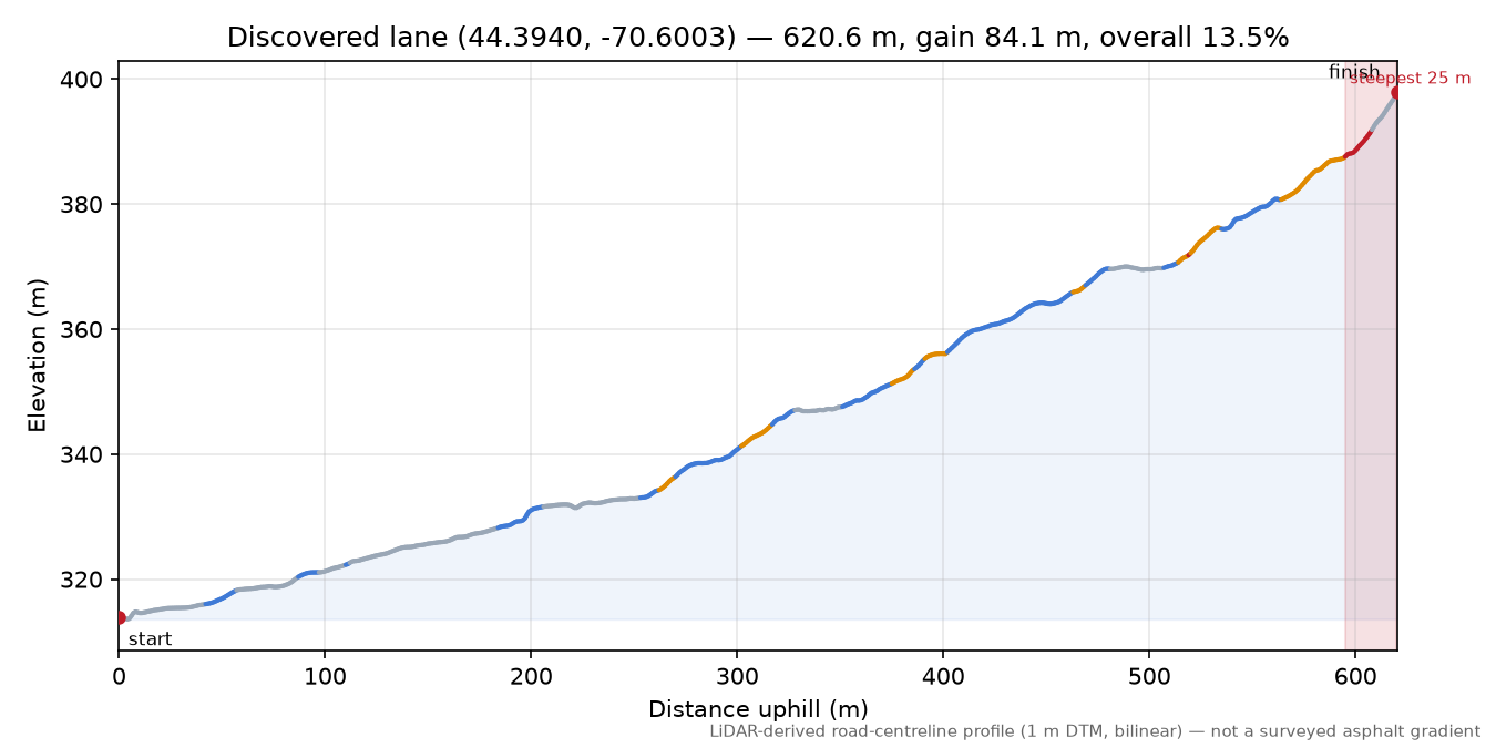 Discovered lane (44.3940, -70.6003) elevation profile