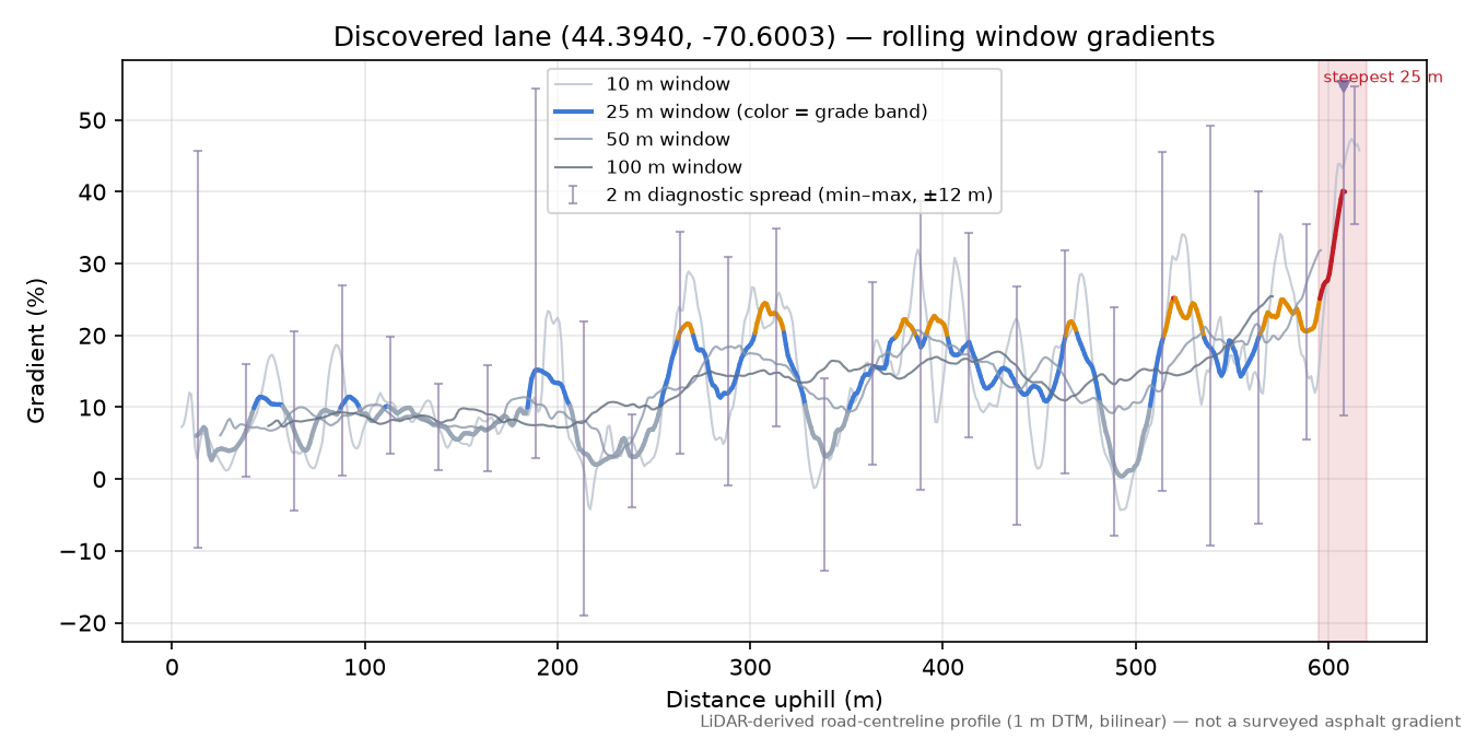 Discovered lane (44.3940, -70.6003) rolling gradient profile