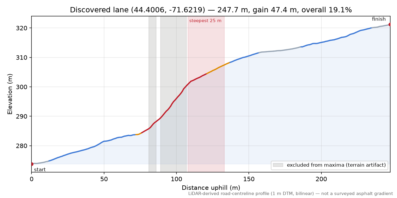 Discovered lane (44.4006, -71.6219) elevation profile