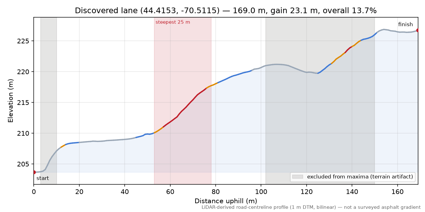 Discovered lane (44.4153, -70.5115) elevation profile