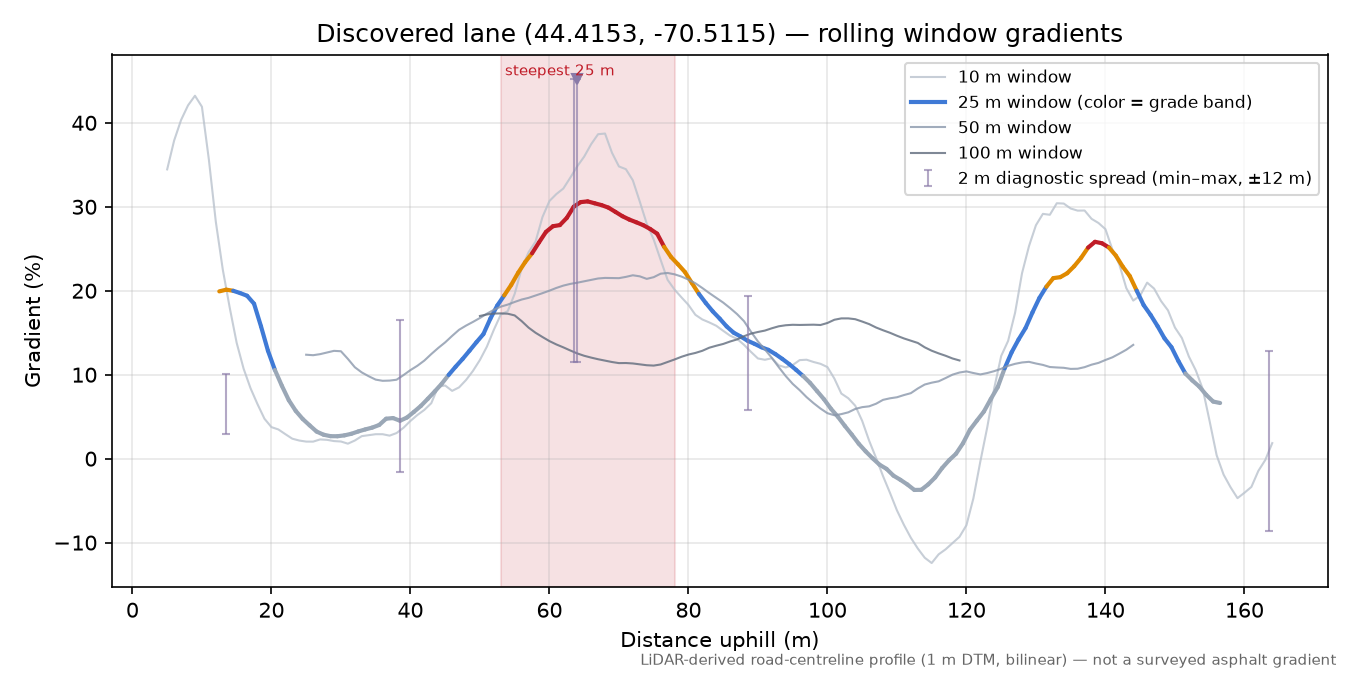 Discovered lane (44.4153, -70.5115) rolling gradient profile