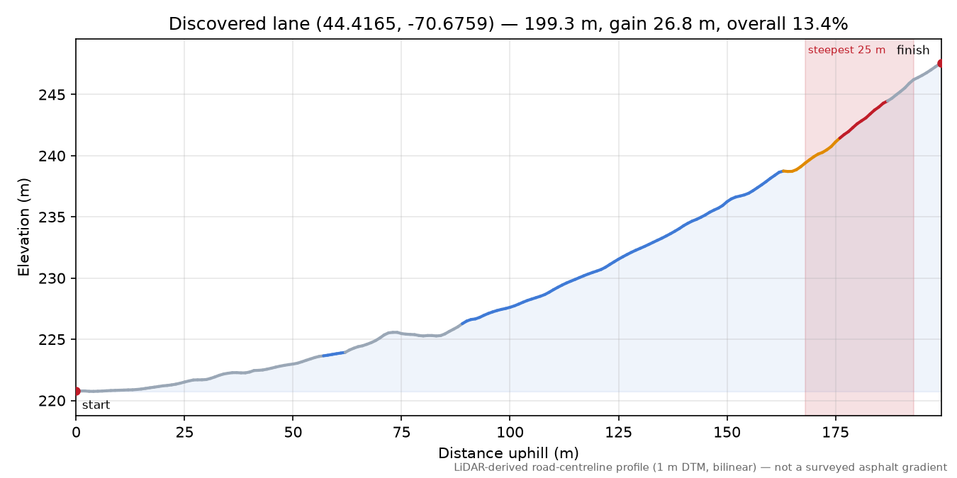 Discovered lane (44.4165, -70.6759) elevation profile