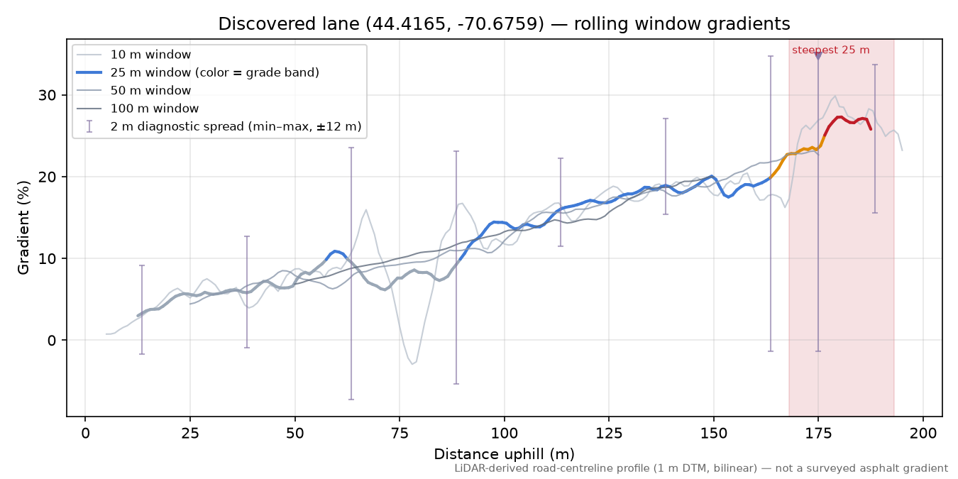 Discovered lane (44.4165, -70.6759) rolling gradient profile
