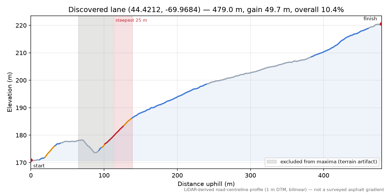 Discovered lane (44.4212, -69.9684) elevation profile